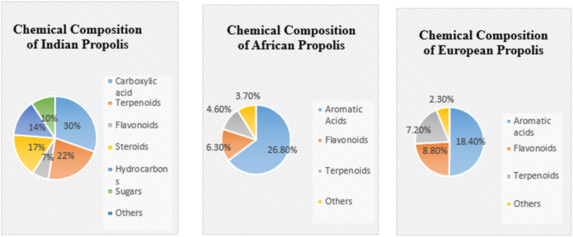 Figure 2 
                  Chemical composition of propolis from different geographical regions.
               