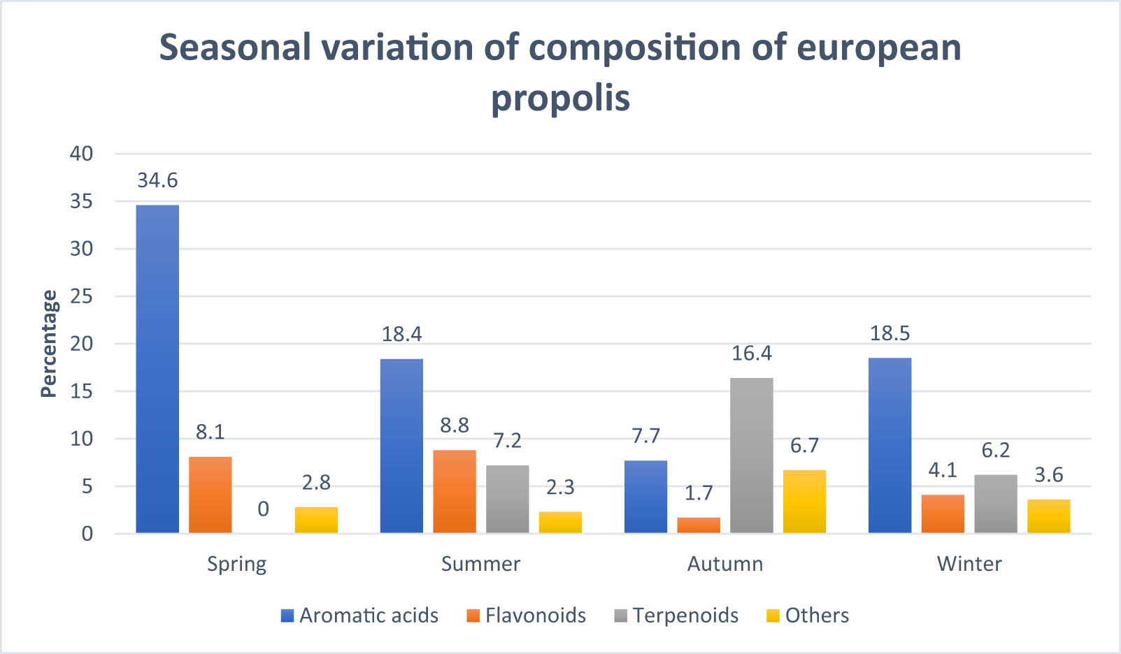 Figure 3 
                  Seasonal variation of composition of European propolis.
               
