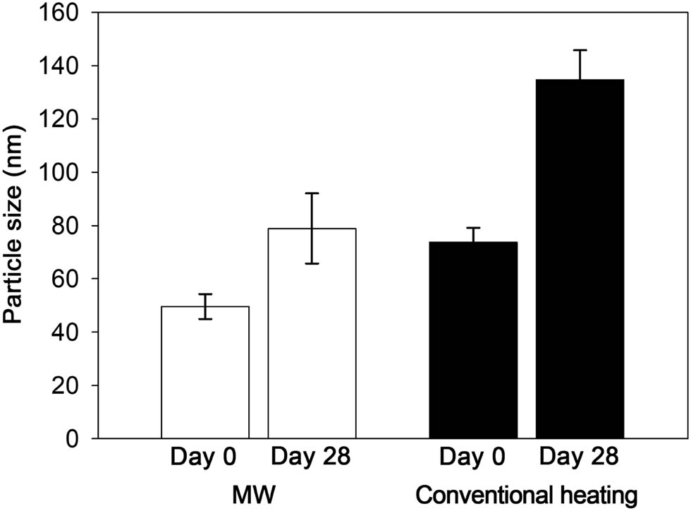 Figure 7 
                  The average hydrodynamic particle size of CS-AuNPs prepared by MW irradiation (MW) and conventional heating after storage at 4°C for 28 days (n = 3).
               
