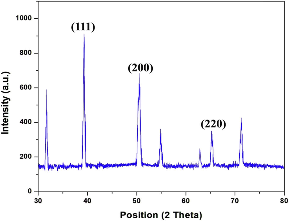 Figure 2
XRD pattern of M. longifolia-synthesized AgNPs.