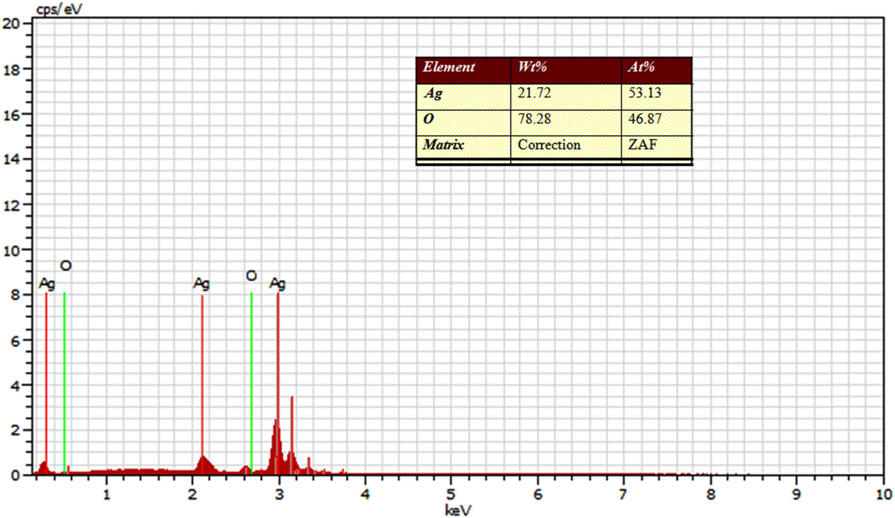 Figure 5
EDX spectrum of M. longifolia-synthesized AgNPs.