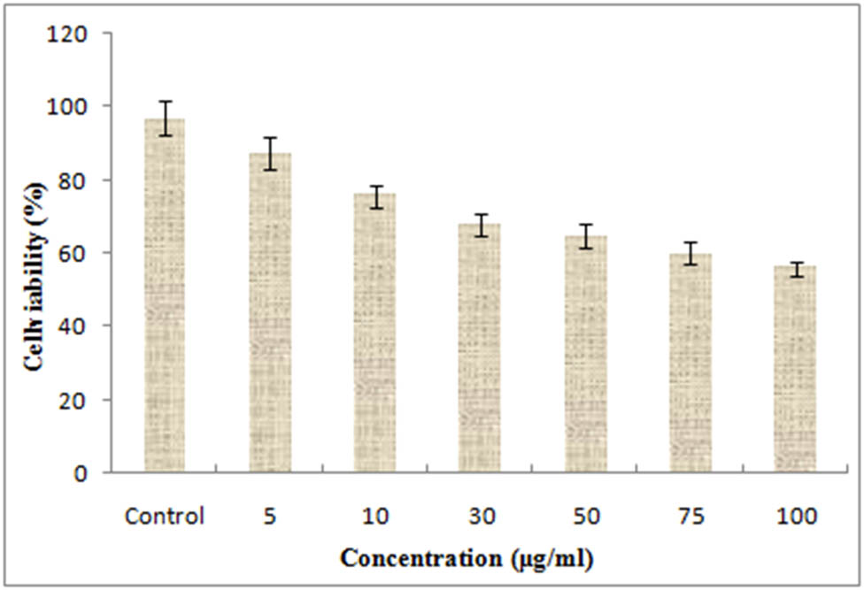 Figure 6
Cytotoxic effect of the synthesized AgNPs on Vero cells.
