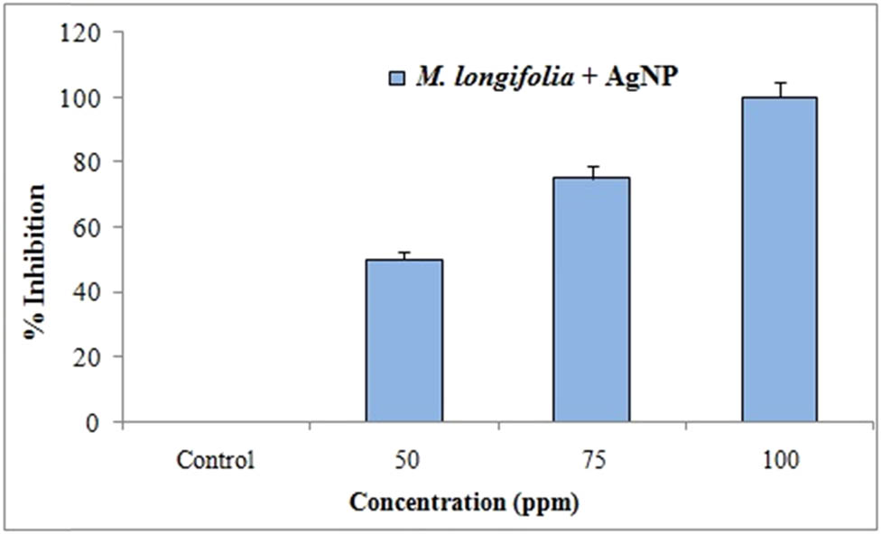 Figure 10
In vitro antiplasmodial activity of AgNPs synthesized using M. longifolia against the malaria parasite P. falciparum.