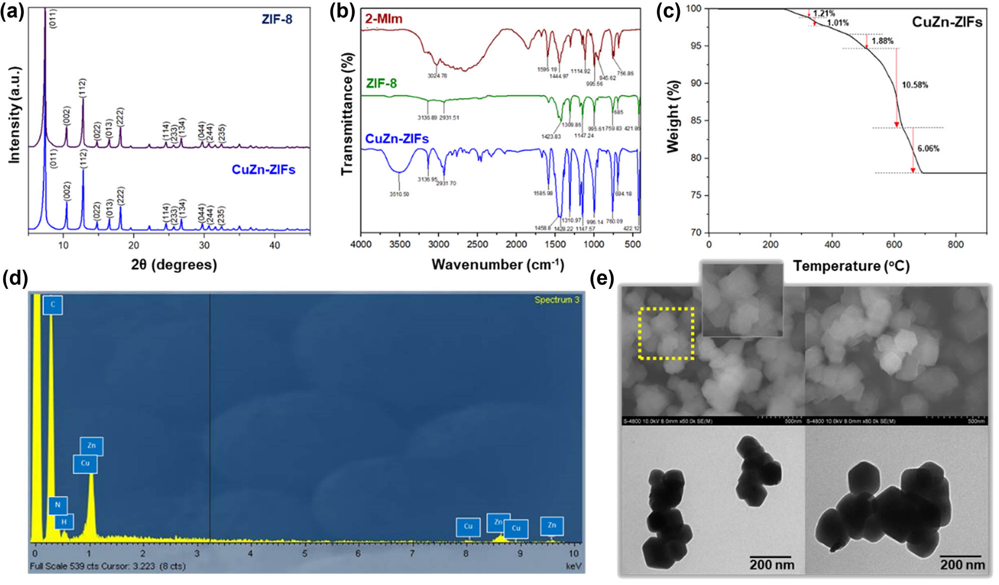 Figure 1 
                  (a) X-ray diffraction patterns of ZIF-8 and CuZn-ZIFs, (b) FT-IR patterns of ZIF-8 and CuZn-ZIFs, (c) TGA curve of CuZn-ZIFs, (d) EDX spectrum of CuZn-ZIFs, and (e) SEM and TEM images of CuZn-ZIFs.
               