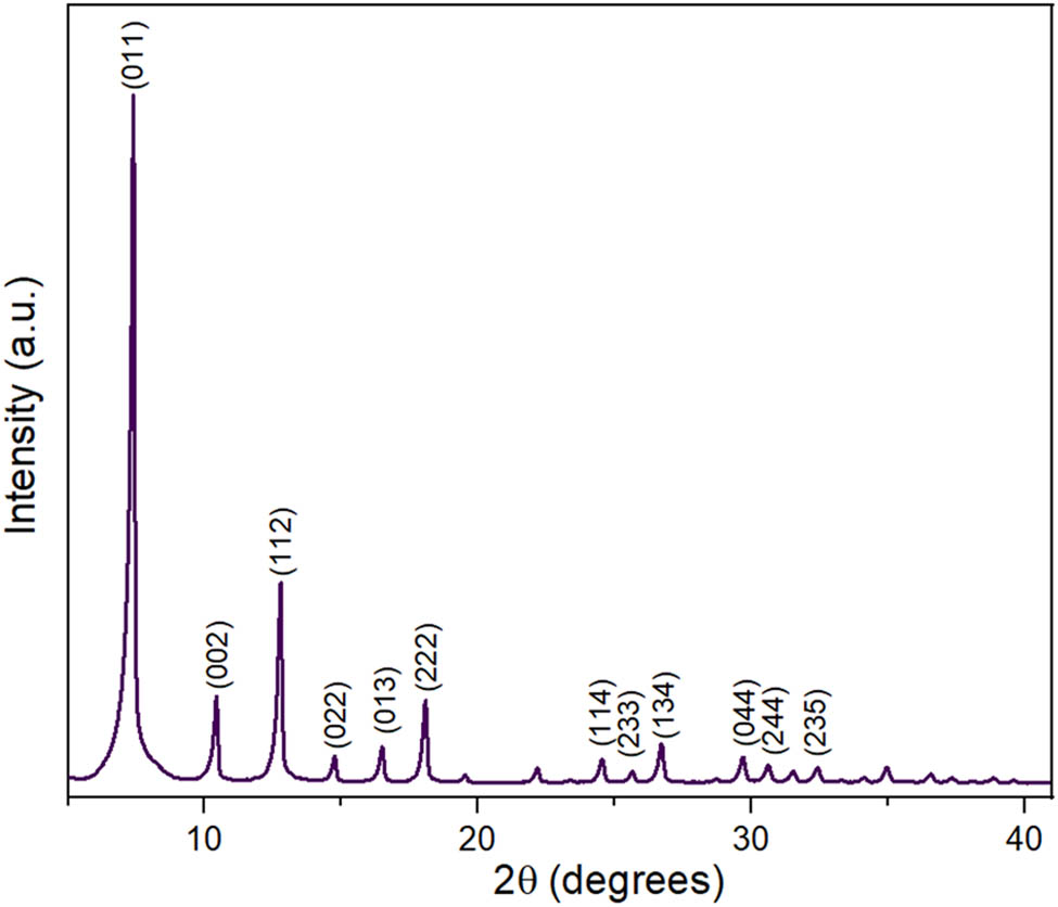 Figure A2 
                  PXRD pattern of ZIF-8.
               