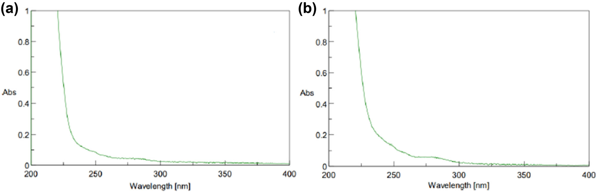 Figure A7 
                  (a) UV-Vis spectrum of DBF residue after washing in adsorption process and (b) UV-Vis spectrum of DBF residue after adding HCl in adsorption process.
               