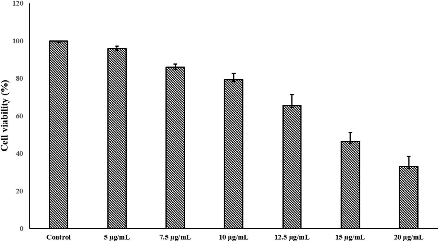 Figure 5 
                  Cytotoxicity effects of SrSnO2 NPs treated with MCF-7 cell line. The data were obtained for the treatment of 24 h and values represent mean ± SD of three experiments.
               
