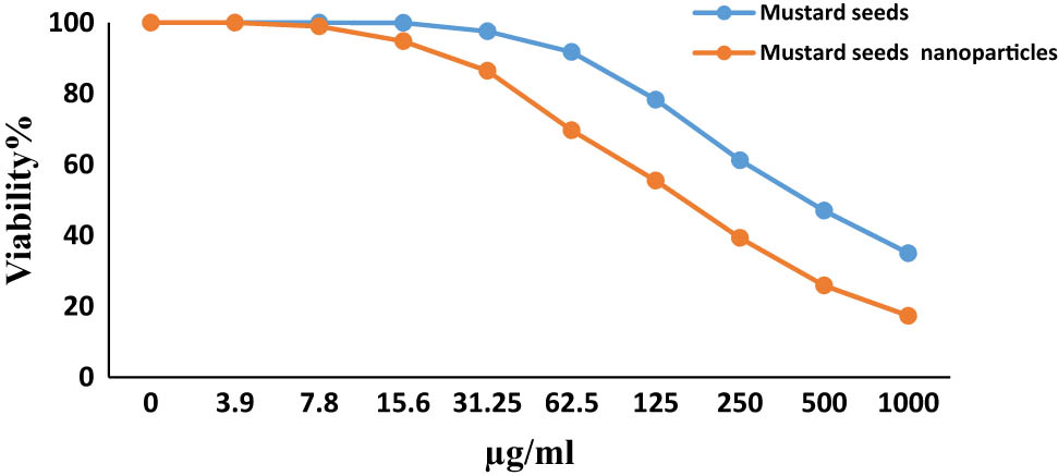 Figure 5 
                  Evaluation of cytotoxicity of mustard seed and its nanoformulation against HepG-2.
               