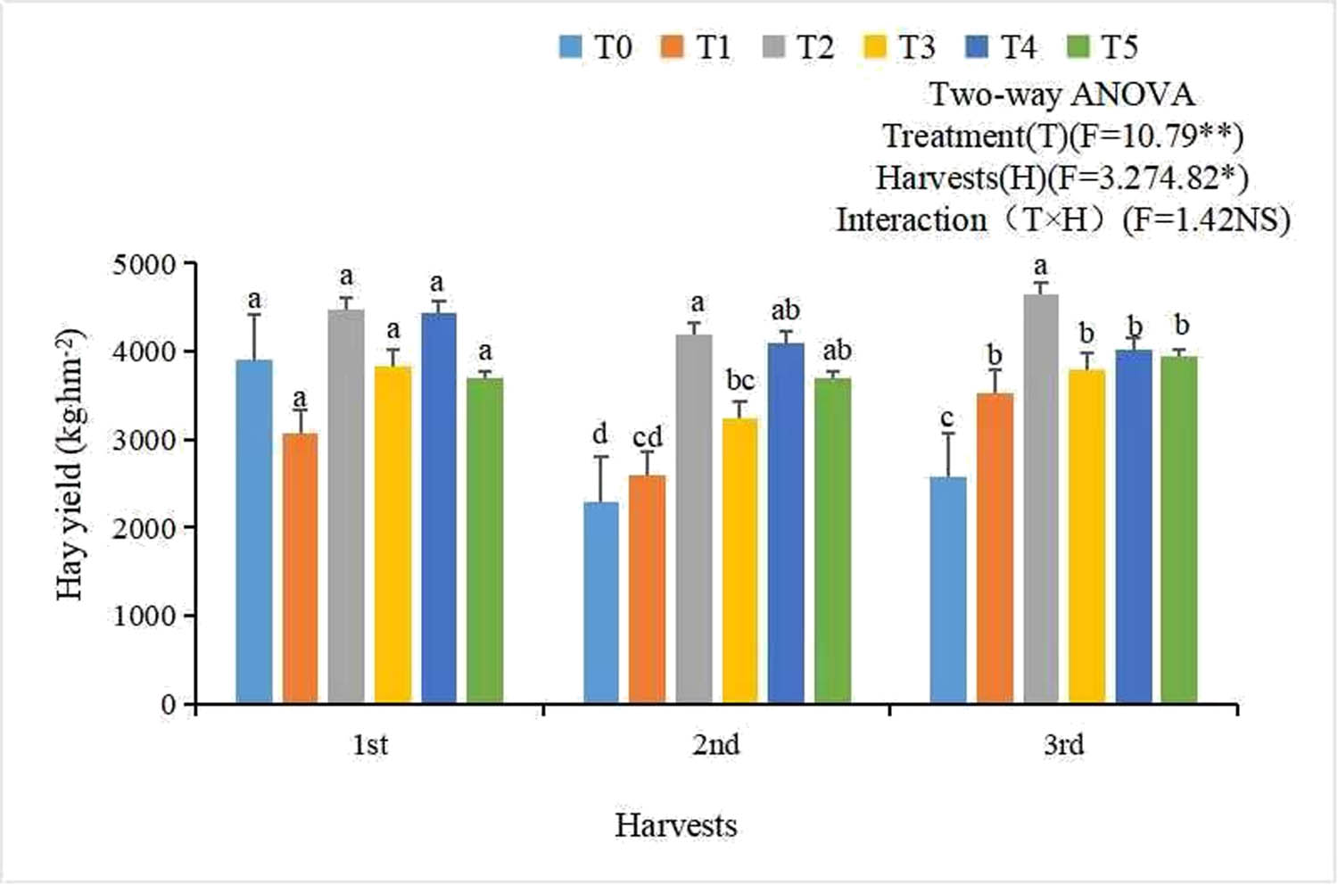 Figure 1 
                  Effects of different Se concentrations on alfalfa yield during three consecutive harvests. T0 = 0 mg·L−1, T1 = 30 mg·L−1, T2 = 50 mg·L−1, T3 = 100 mg·L−1, T4 = 150 mg·L−1, and T5 = 250 mg·L−1. Different lowercase letters above bars indicate significant differences between different Se applications in the same harvest (P < 0.05). * Indicates significant according to Duncan’s test (P < 0.05). ** Indicates significant according to Duncan’s test (P < 0.01). NS indicates no significant according to Duncan’s test (P > 0.05). Bars represent the standard deviation of the mean (n = 3).
               