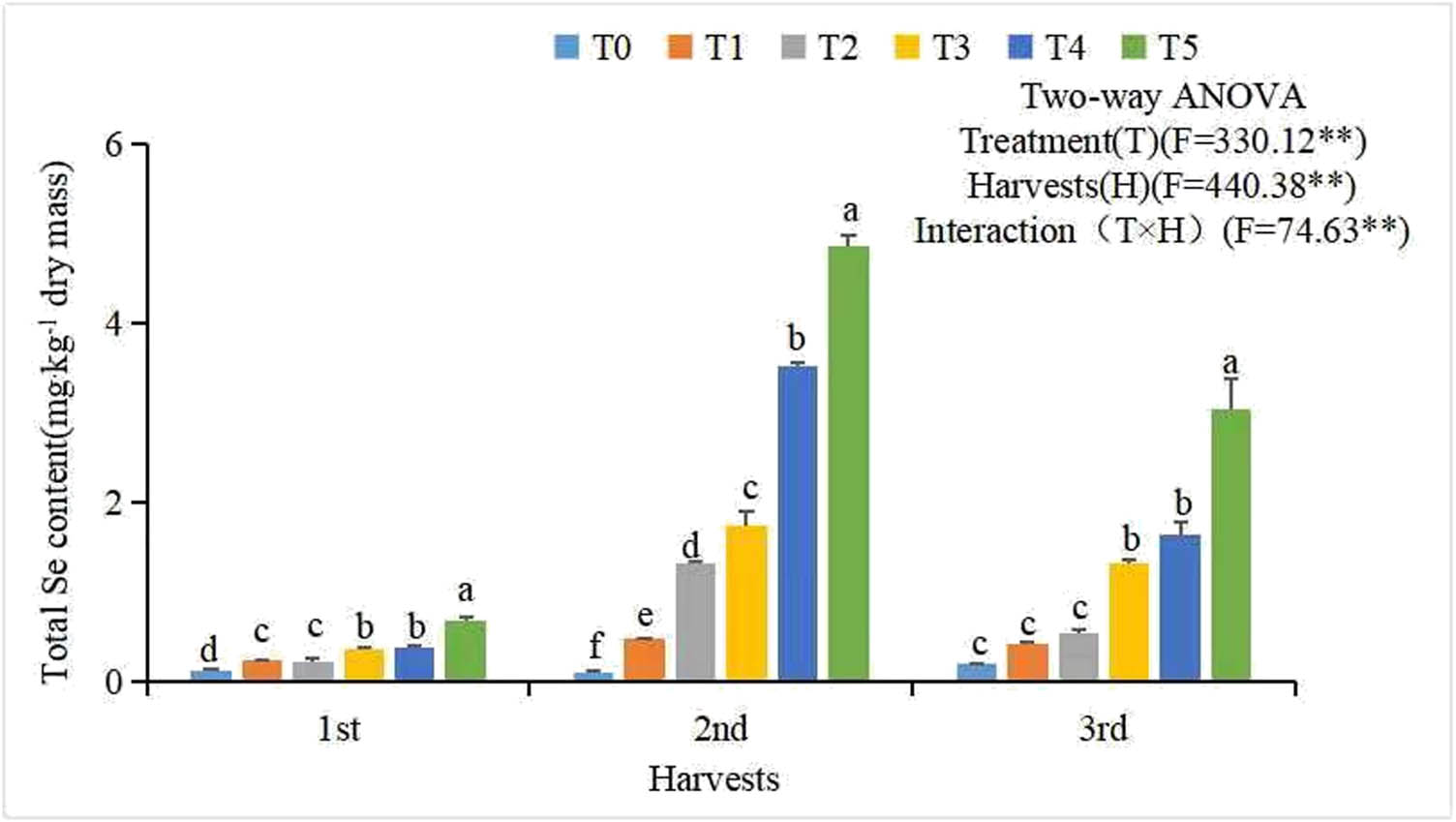 Figure 2 
                  Effects of different Se concentrations on total Se content of alfalfa during three consecutive harvests. T0 = 0 mg·L−1, T1 = 30 mg·L−1, T2 = 50 mg·L−1, T3 = 100 mg·L−1, T4 = 150 mg·L−1, and T5 = 250 mg·L−1. Different lowercase letters above bars indicate significant differences between different Se applications in the same harvest (P < 0.05). **Indicates significant according to Duncan’s test (P < 0.01). Bars represent the standard deviation of the mean (n = 3).
               