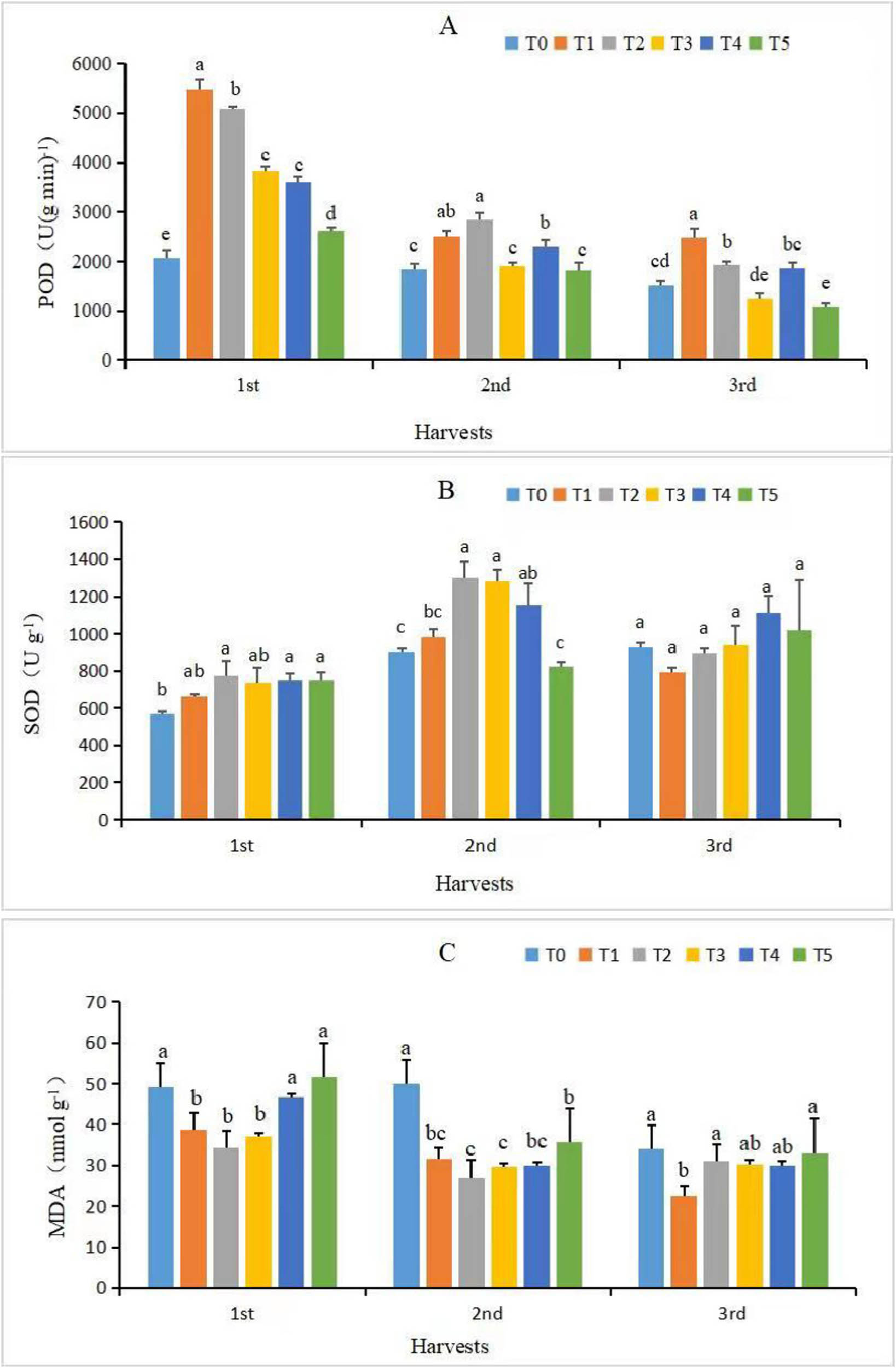 Figure 3 
                  Effects of different Se concentrations on antioxidant enzyme activity and lipid peroxidation products in alfalfa during three consecutive harvests: (a) POD, (b) SOD, and (c) MDA. T0 = 0 mg·L−1, T1 = 30 mg·L−1, T2 = 50 mg·L−1, T3 = 100 mg·L−1, T4 = 150 mg·L−1, and T5 = 250 mg·L−1. Different lowercase letters above bars indicate significant differences between different Se applications in the same harvest (P < 0.05). Bars represent the standard deviation of the mean (n = 3).
               