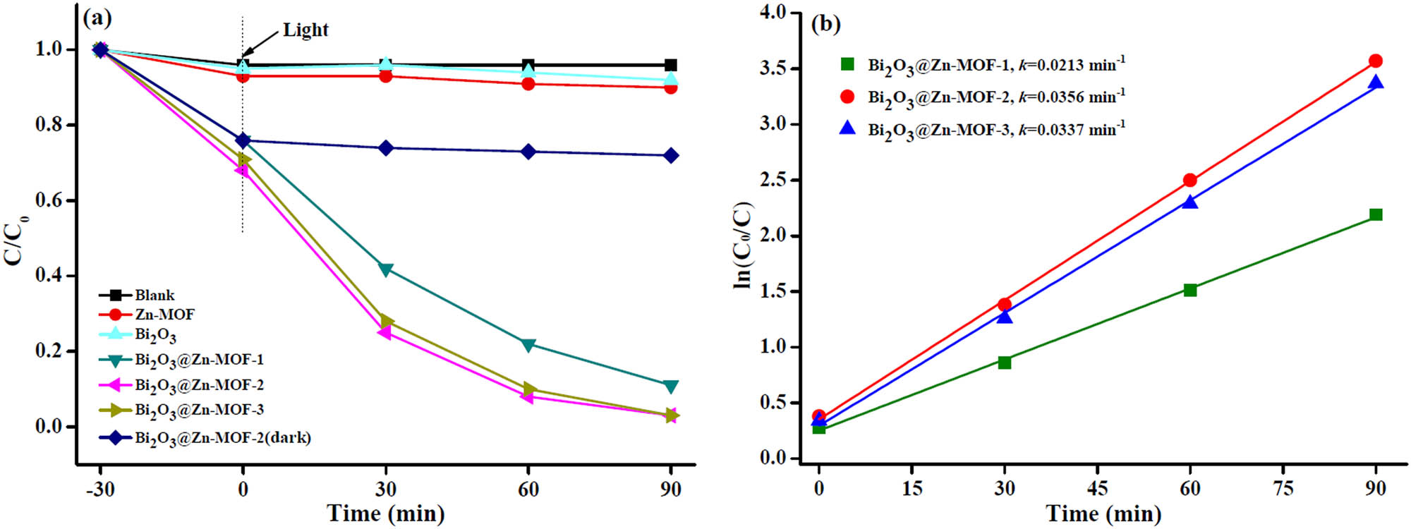 Figure 6 
                  (a) Photocatalytic degradation of RhB with different catalysts under visible light irradiation. (b) Pseudo-first-order kinetics plots of photocatalytic degradation of RhB with different catalysts.
               