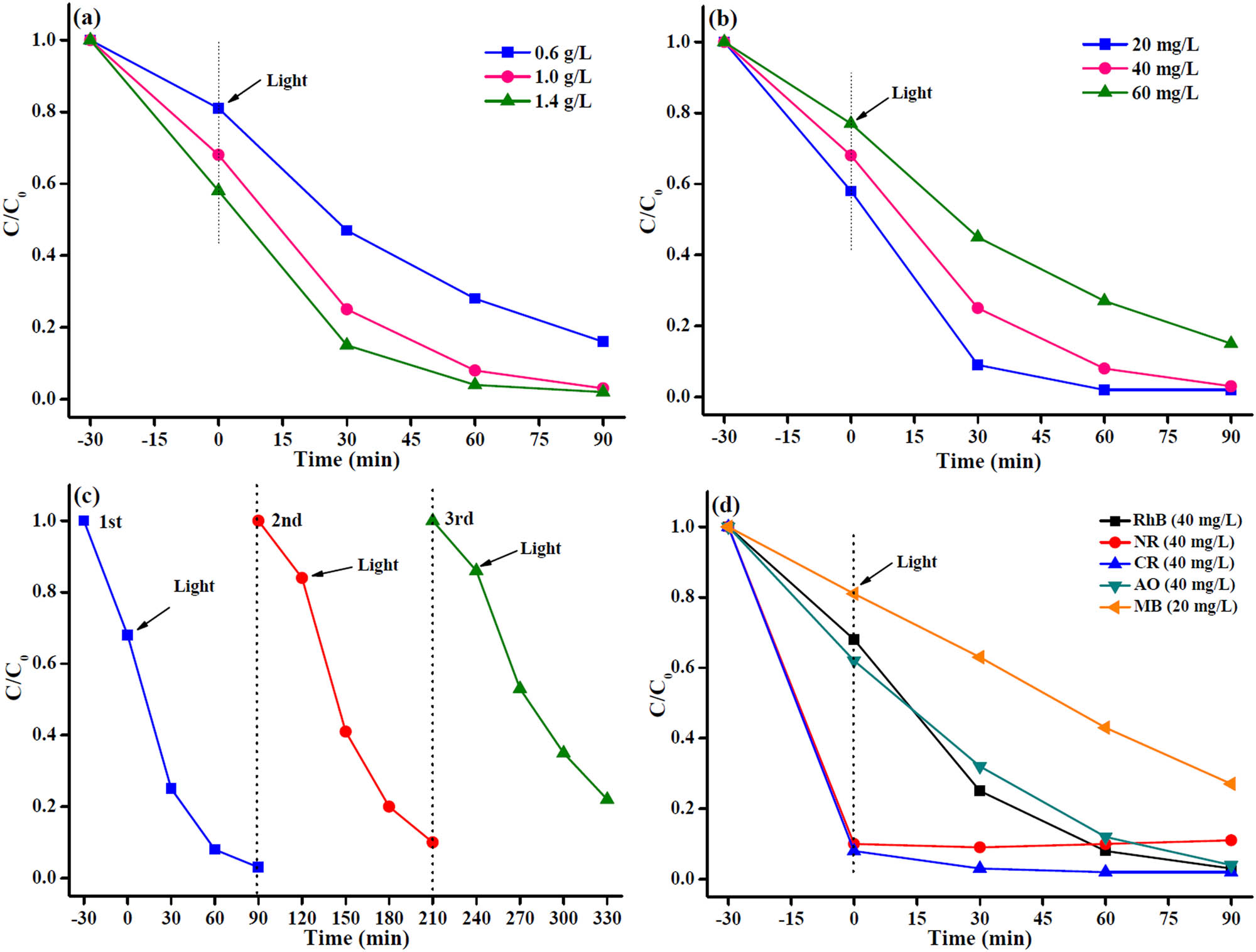 Figure 7 
                  (a) Photocatalytic degradation of RhB with various dosages of Bi2O3@Zn-MOF-2 catalyst. (b) Photocatalytic degradation of RhB with different concentrations using Bi2O3@Zn-MOF-2 catalyst. (c) Cyclic stability of Bi2O3@Zn-MOF-2 catalyst after three cycles. (d) Photocatalytic degradation of various organic dyes using Bi2O3@Zn-MOF-2 catalyst.
               