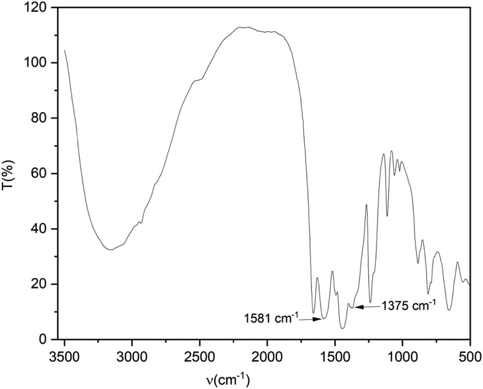 Figure 1 
                  FTIR spectrum of Zr-MOF.
               