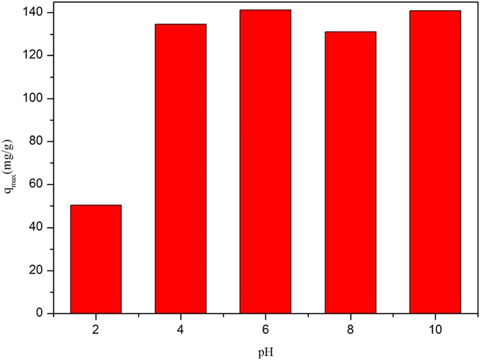 Figure 11 
                  Effect of pH on the adsorption amount of DOC.
               