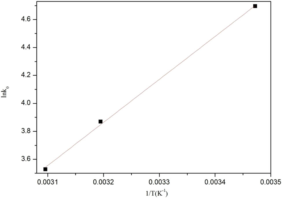 Figure 12 
                  Van’t Hoff plots used to determine the ΔH and ΔS of DOC adsorption over Zr-MOFs.
               