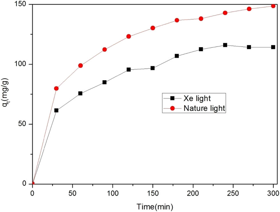 Figure 13 
                  Comparison of DOC removal by Zr-MOFs.
               