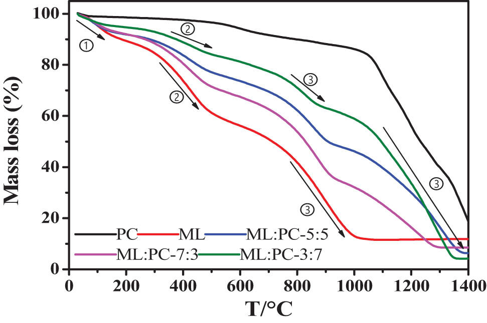 Figure 1 
                     Curves of ML/PC co-gasification.
                  