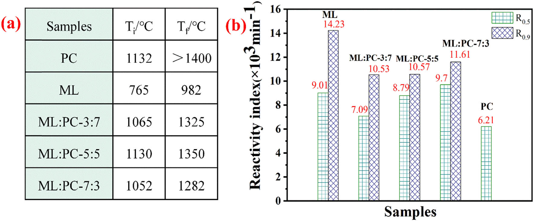 Figure 3 
                     Reactivity of ML/PC gasification: (a) characteristic data, (b) reactivity index.
                  