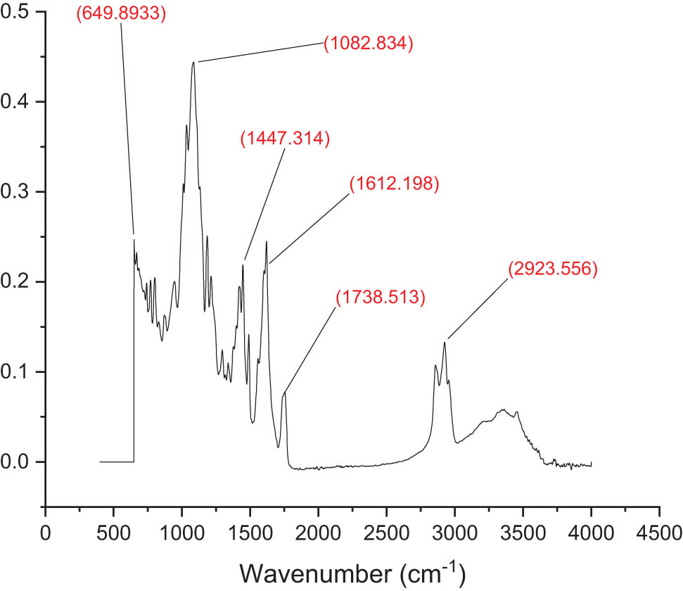 Figure 3
FT-IR of chitosan-based mesosulfuron methyl.