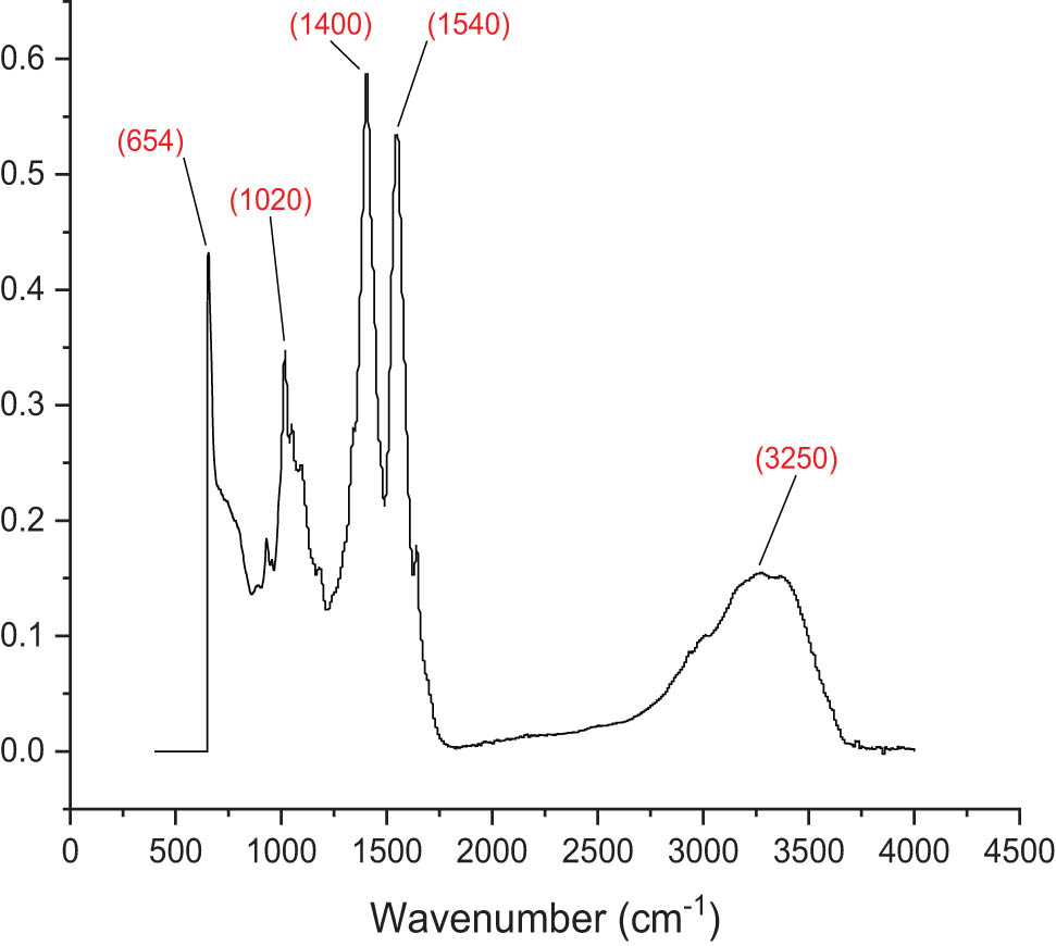 Figure 4
FT-IR of chitosan-based mesosulfuron methyl + florasulam + MCPA isooctyl.