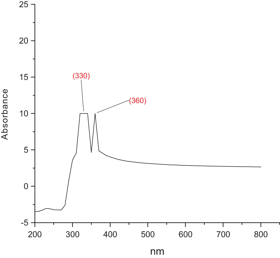 Figure 5
UV-Vis absorption spectrum of chitosan-based mesosulfuron methyl.