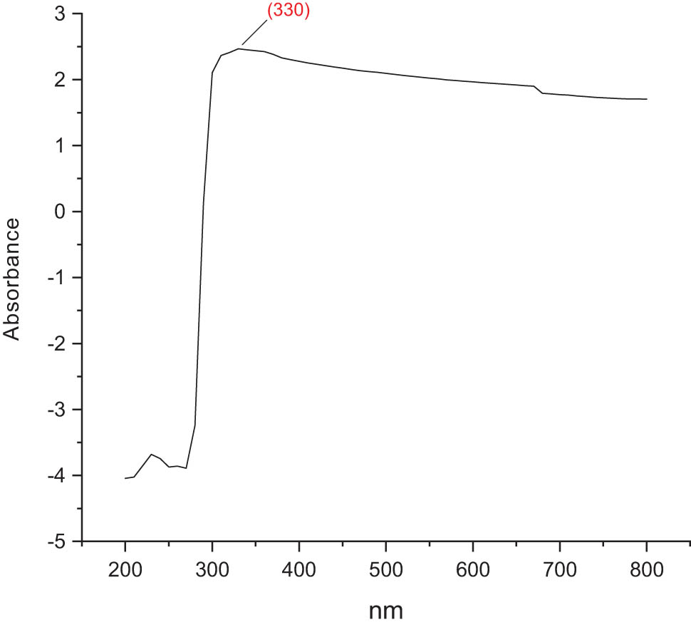 Figure 6
UV-Vis absorption spectrum of chitosan-based mesosulfuron methyl + florasulam + MCPA isooctyl.
