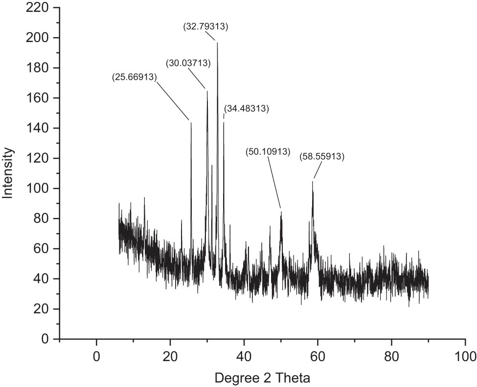 Figure 7
XRD analyses of chitosan-based mesosulfuron methyl.