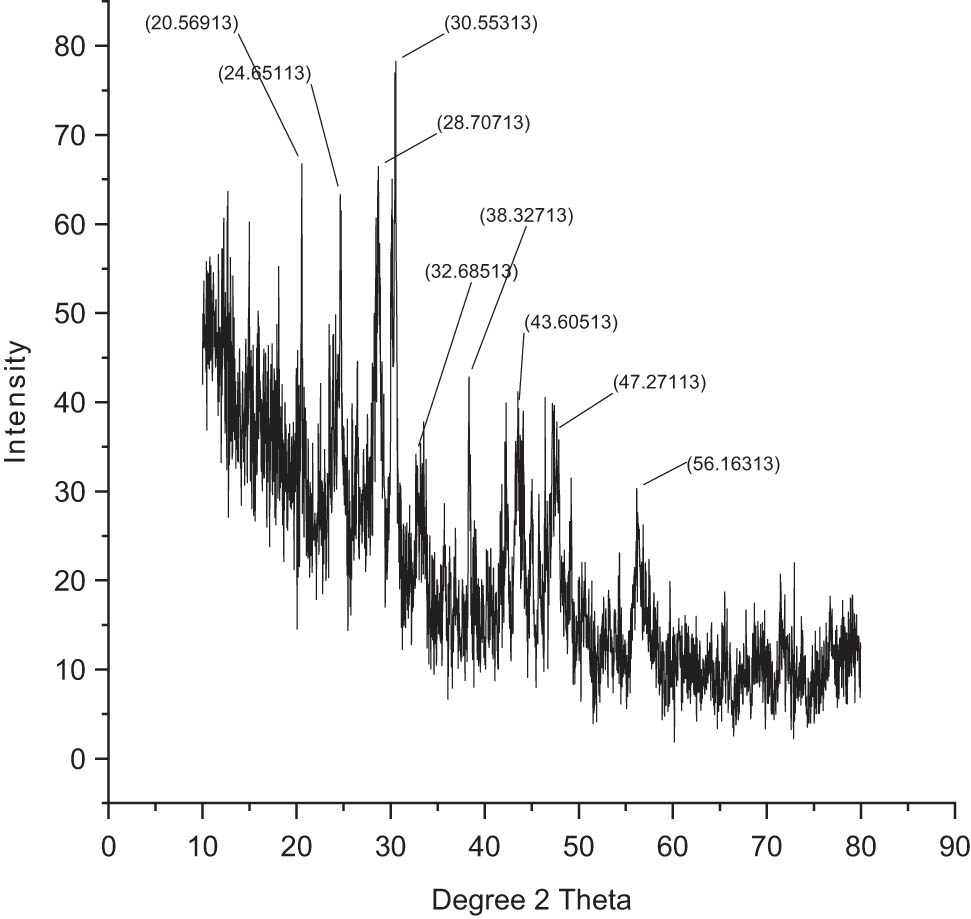 Figure 8
XRD analyses of chitosan-based mesosulfuron methyl + florasulam + MCPA isooctyl.