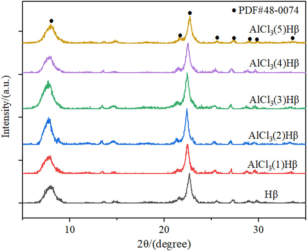 Figure 1 
                     XRD patterns of AlCl3/Hβ catalysts prepared with different concentrations of AlCl3.
                  