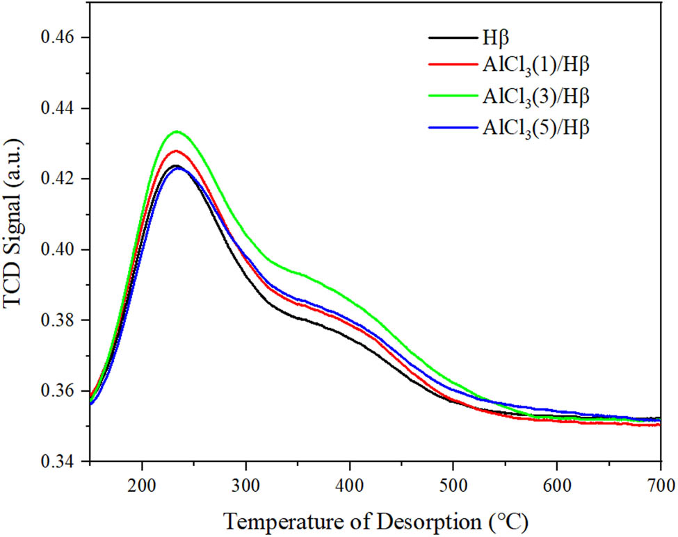 Figure 3 
                     NH3-TPD spectra of AlCl3/Hβ catalysts prepared with different concentrations of AlCl3.
                  