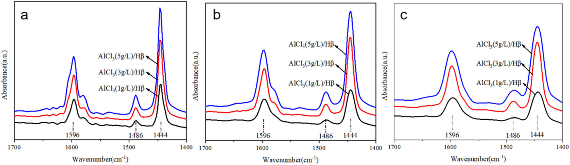 Figure 4 
                     Py-IR spectra of AlCl3/Hβ catalysts prepared with different concentrations of AlCl3: (a) 150°C, (b) 300°C, and (c) 450°C.
                  