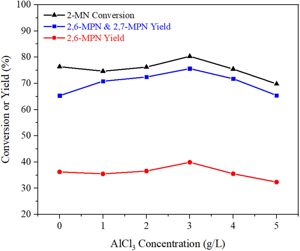 Figure 6 
                     Effect of AlCl3 concentration on the catalytic performance of AlCl3/Hβ. Reaction conditions: n
                        (2-MN):n
                        (PA) = 1:1.8, TS 10 g, AlCl3/Hβ (reflux for 8 h and calcination at 550°C for 3 h) 3 g, 190°C, 10 h.
                  