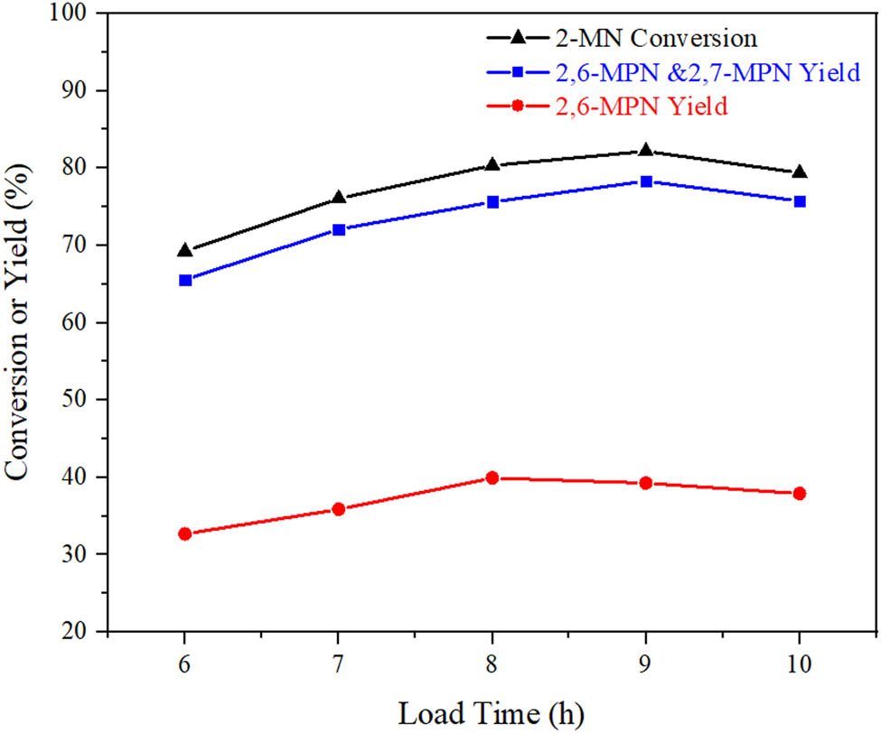Figure 7 
                     Influence of reflux time on catalytic performance of AlCl3/Hβ. Reaction conditions: n
                        (2-MN):n
                        (PA) = 1:1.8, TS 10 g, AlCl3/Hβ (AlCl3 3 g·L−1 and calcination at 550°C for 3 h) 3 g, 190°C, 10 h.
                  