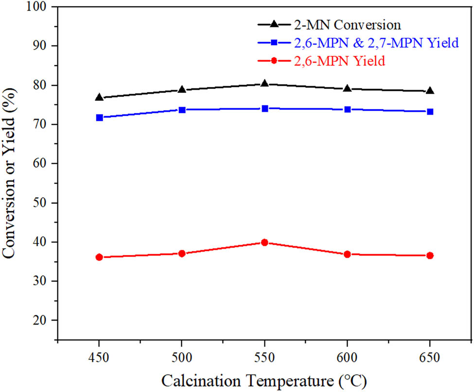 Figure 8 
                     Influence of calcination temperature on the performance of 2-MN propionyl catalyzed by AlCl3/Hβ. Reaction conditions: n
                        (2-MN):n
                        (PA) = 1:1.8, TS 10 g, AlCl3/Hβ (AlCl3 g·L−1, reflux for 9 h and calcination for 3 h) 3 g, 190°C, 10 h.
                  