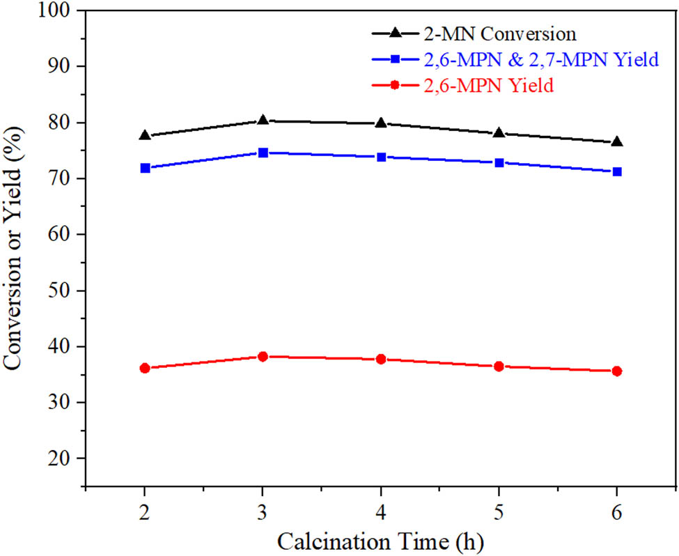 Figure 9 
                     Effect of calcination time on the performance of 2-MN propionyl catalyzed by AlCl3/Hβ. Reaction conditions: n
                        (2-MN):n
                        (PA) = 1:1.8, TS 10 g, AlCl3/Hβ (AlCl3 3 g·L−1, reflux for 9 h and calcination at 550°C) 3 g, 190°C, 10 h.
                  