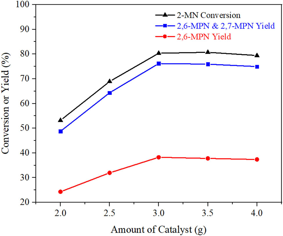 Figure 10 
                     Influence of catalyst dosage on 2-MN propionylation reaction. Reaction conditions: n
                        (2-MN):n
                        (PA) = 1:1.8, TS 10 g, AlCl3/Hβ (AlCl3 3 g·L−1, reflux for 9 h and calcination at 550°C for 3 h), 190°C, 10 h.
                  