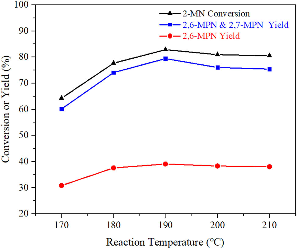 Figure 11 
                     Effect of reaction temperature on propionylation of 2-MN. Reaction conditions: n
                        (2-MN):n
                        (PA) = 1:1.8, TS 10 g, AlCl3/Hβ (AlCl3 3 g·L−1, reflux for 9 h and calcination at 550°C for 3 h) 3 g, 10 h.
                  