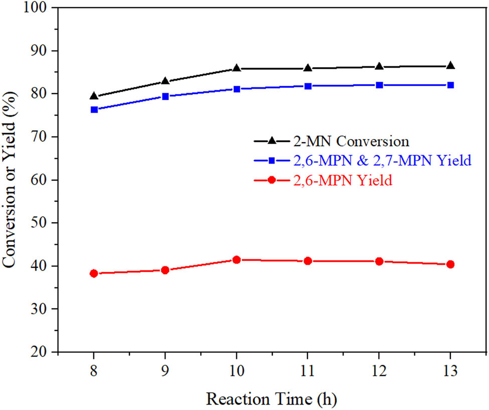 Figure 12 
                     Effect of reaction time on propionylation of 2-MN. Reaction conditions: n
                        (2-MN):n
                        (PA) = 1:1.8, TS 10 g, AlCl3/Hβ (AlCl3 3 g·L−1, reflux for 9 h and calcination at 550°C for 3 h) 3 g, 190°C, 10 h.
                  