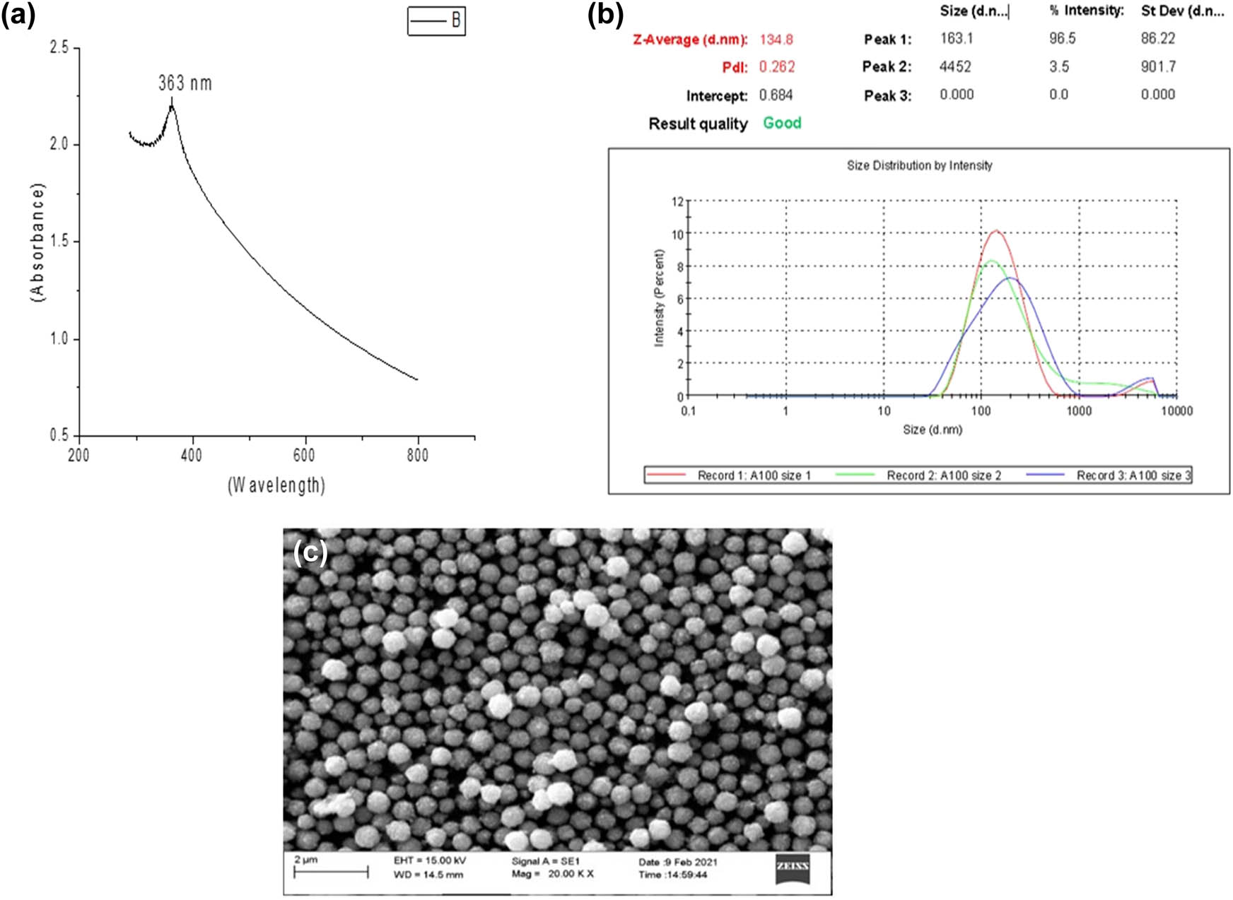 Figure 1 
                  Spectroscopic- and microscopic-based characterization: (a) UV-Vis spectra of M-CuO NPs, (b) particle size of M-CuO NPs, and (c) SEM image of M-CuO NPs.
               