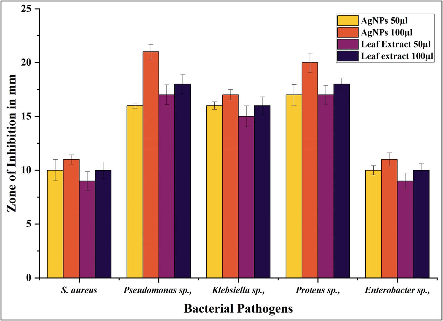 Figure 4 
                  Antibacterial activity of the C. alata leaf extract and synthesized AgNPs.
               
