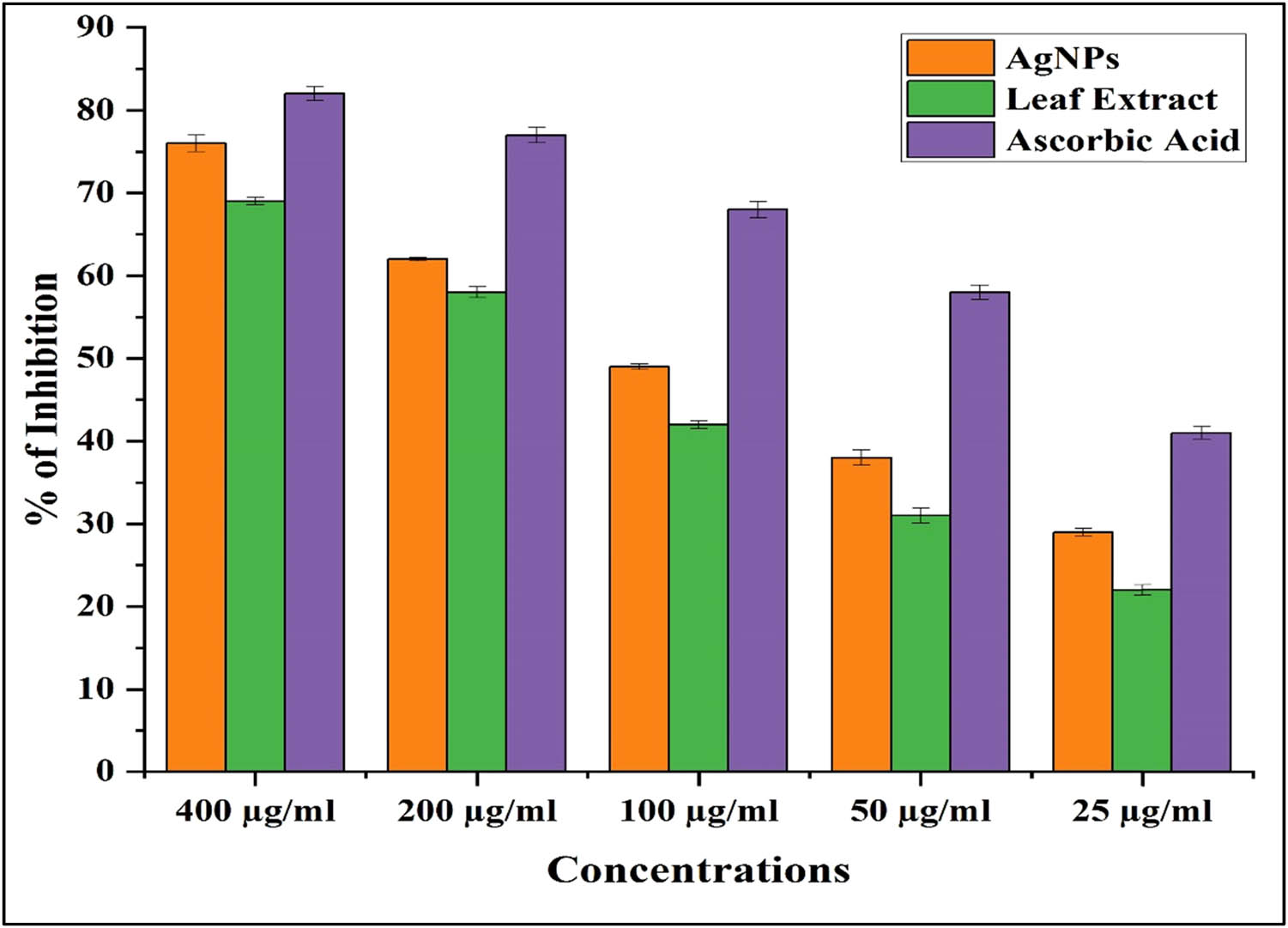 Figure 5 
                  DPPH free radical scavenging activity of the C. alata leaf extract and synthesized AgNPs.
               