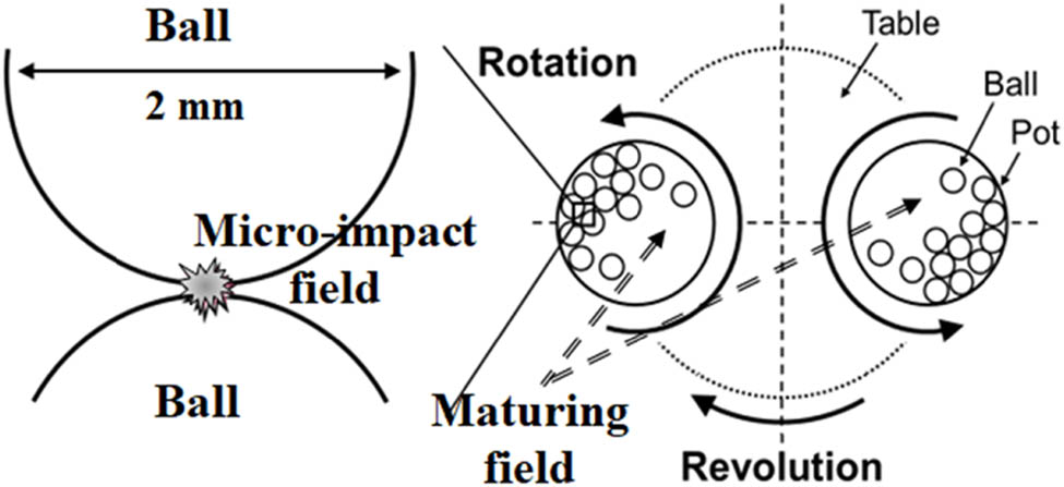 Figure 1
A schematic illustration of micro-impact and maturing fields.