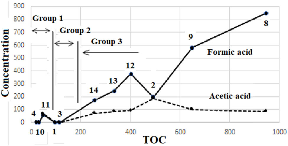 Figure 3
TOC values vs carboxylic acid concentrations of specimens #1 to #14.