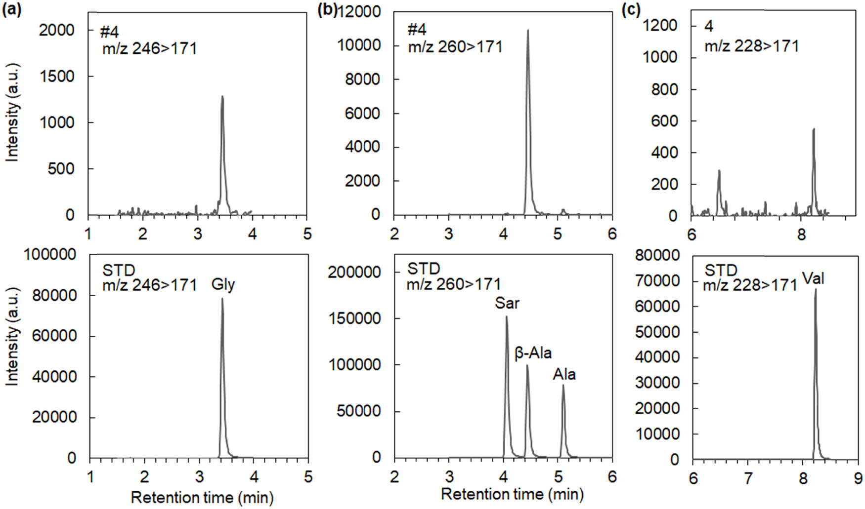 Figure 4
LC-MSMS spectra of specimen #4. MRM chromatograms of AccQ-derivatized (a) glycine, (b) C3 amino acids, and (c) valine and their referential standards.