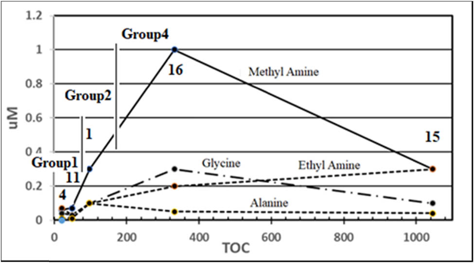Figure 5
Amounts of amines and amino acids vs TOC values of #4, #11, #1, #16, and #15.