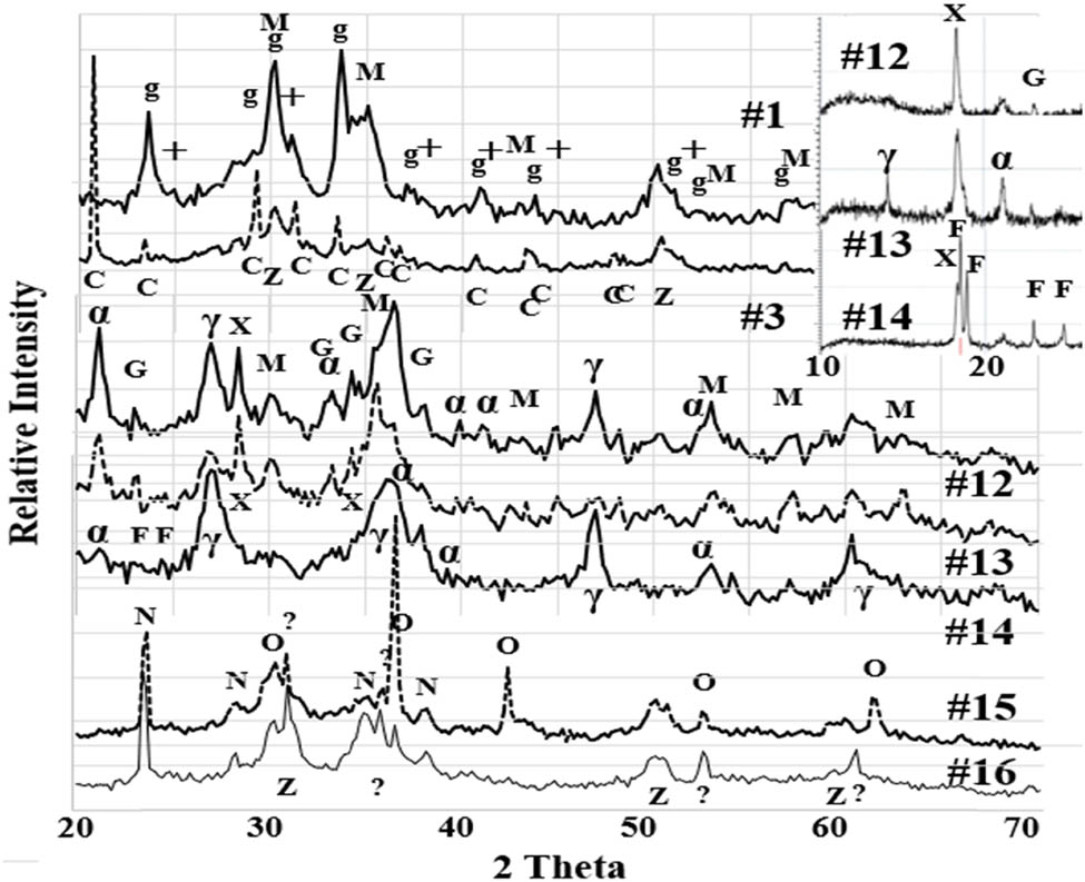 Figure 6
Some XRD patterns of solid products after high-energy ball millings. Note that #1 and #3 were in Group2, #12, #13, and #14 in Group3, and #15 and #16 in Group4. Insets: XRD patterns of #12, #13, and #14 after heat dried at 373 K. M: magnetite, G: green rust, g: pseud-Fe(HCO3)2, α: α-FeOOH, γ: γ-FeOOH, F: Fe(CO2)2, C: CaSO4, +: MnCO3, Z: ZrO2, N: CuCN, O: Cu2O, X: Fe glucose.