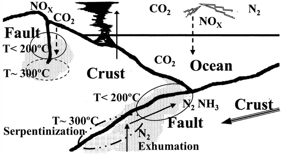 Figure 7
An illustration of carbon and nitrogen transfer at faults where the MeChem reaction should work most effectively.