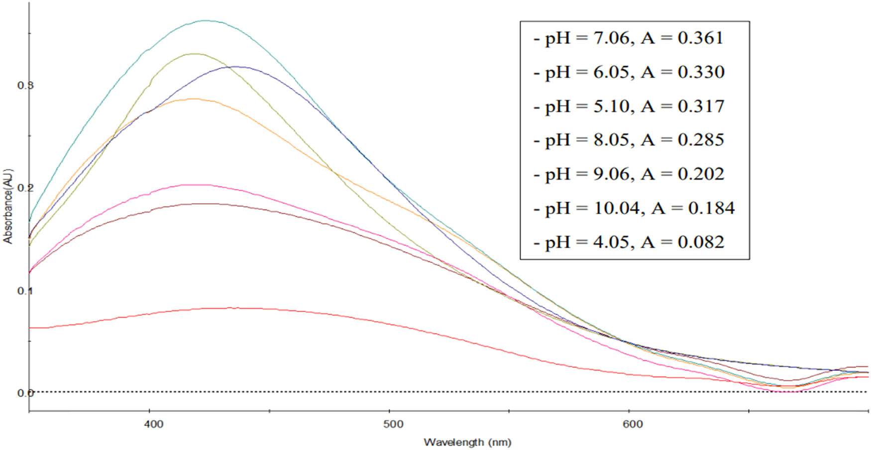 Figure 6 
                     UV–Vis spectra of AgNPs synthesized at various pH.
                  