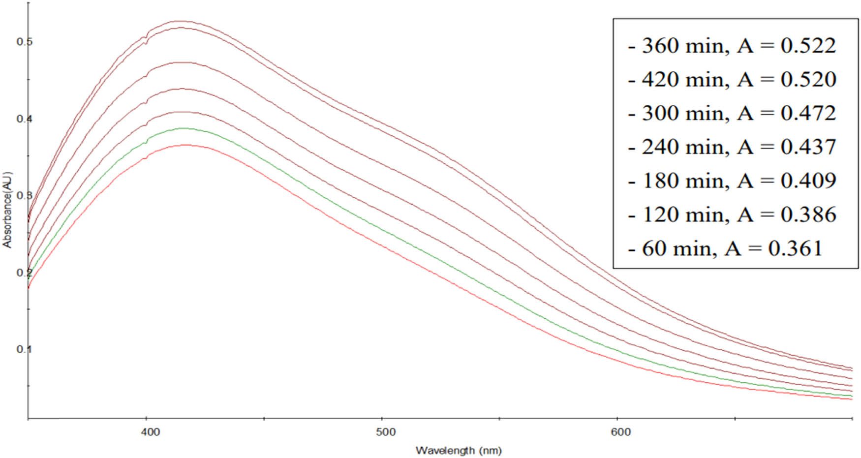Figure 7 
                     UV–Vis spectra of AgNPs synthesized as a function of time.
                  
